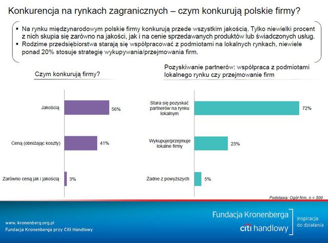 Polskie firmy bez kompleksów na rynkach zagranicznych