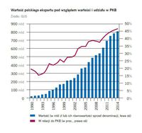 Wartość polskiego eksportu pod względem wartości i udziału w PKB