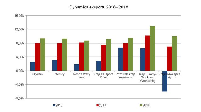 Eksport z Polski na fali wzrostów