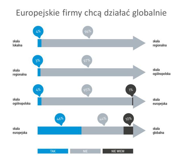 Eksporterzy chcą więcej, lokalni wolą to, co jest