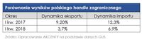 Porównanie wyników polskiego handlu zagranicznego