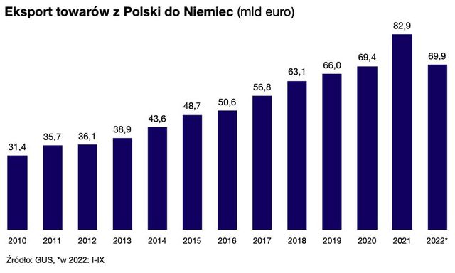 Jaka jest przyszłość polsko-niemieckiej współpracy handlowej?