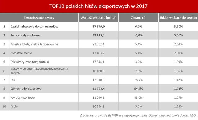 Motoryzacja niezmiennie za kółkiem polskiego eksportu
