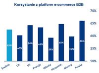 Korzystanie z platform e-commerce B2B - plany na 2023 rok