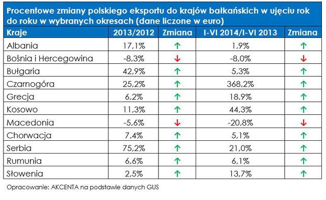 Polski eksport: kierunek Bałkany?