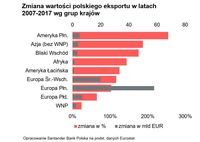 Zmiana wartości polskiego eksportu w latach 2007-2017 wg grup krajów