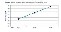 Wartość polskiego eksportu w latach 2012- 2014 (w mld euro)