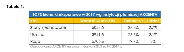 TOP3 kierunki polskiego eksportu w 2017 r.