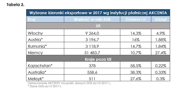 TOP3 kierunki polskiego eksportu w 2017 r.