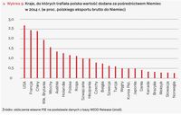 Kraje, do których trafiała polska wartość dodana za pośrednictwem Niemiec w 2014 r.
