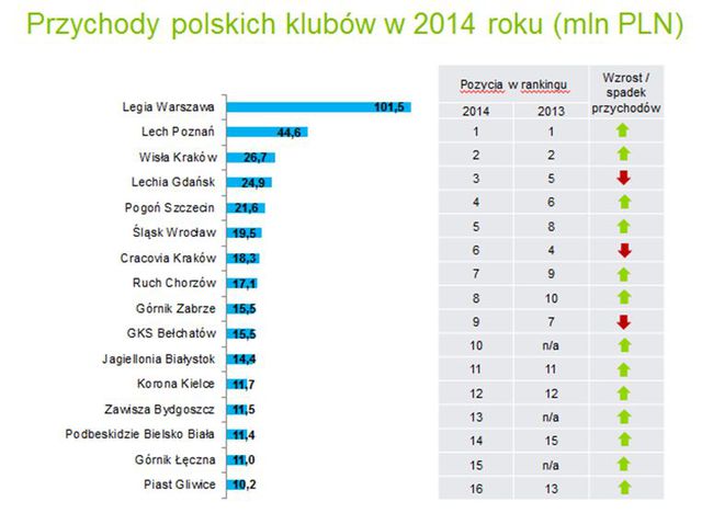 Polska Ekstraklasa – przychody w 2014 r.