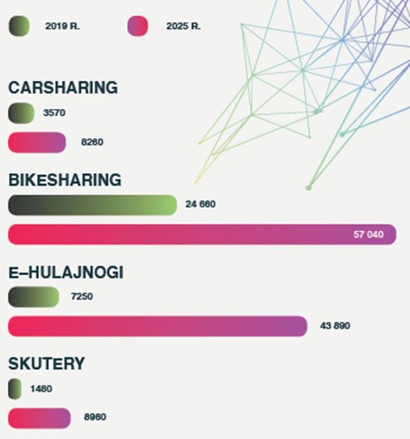 Jak współdzielona mobilność zmienia polskie miasta?
