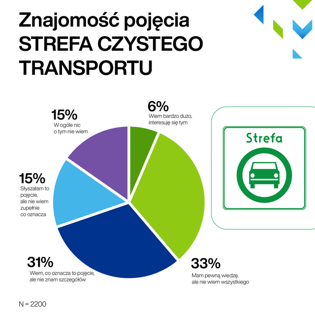 Strefy czystego transportu: Polacy na tak, ale stawiają warunki