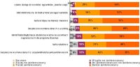 W jakim stopniu jest Pan(i) zainteresowany(a) dostępnością następującej funkcji na legitymacji…