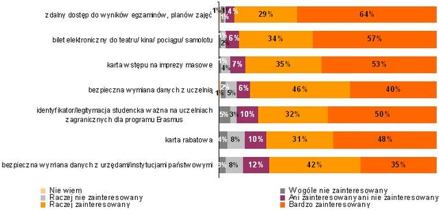 Elektroniczna legitymacja wg studenta