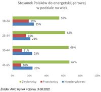 Stosunek Polaków do energetyki jądrowej  w podziale na wiek