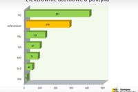 Internet a elektrownie atomowe w Polsce