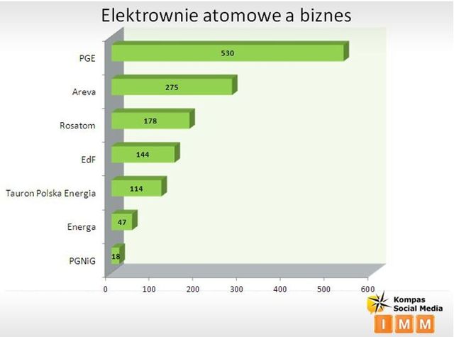 Internet a elektrownie atomowe w Polsce