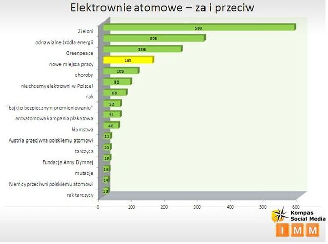 Internet a elektrownie atomowe w Polsce