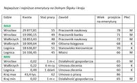 Najwyższe i najniższe emerytury na Dolnym Śląsku i w kraju