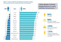 Osoby zajmujące się domem: podział wg płci i kraju (% respondentów)
