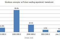 Emerytura wyższa, ale krótsza Emerytura wyższa, ale krótsza
