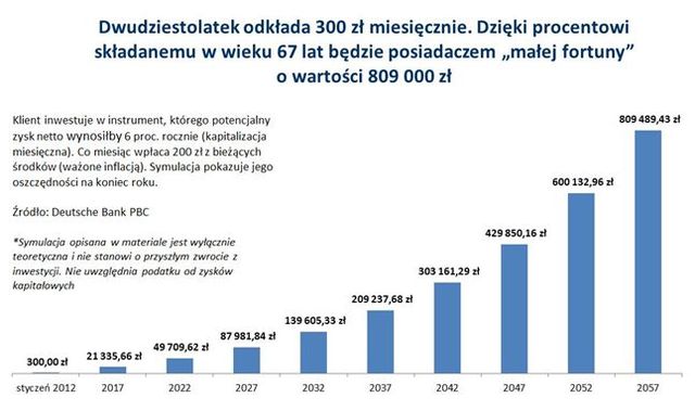 Oszczędzanie na emeryturę nieodzowne