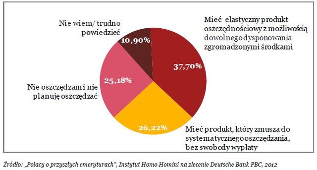 Oszczędzanie na emeryturę: perspektywa społeczna