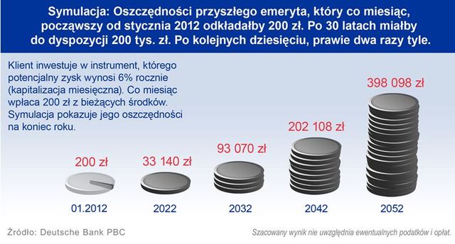 Oszczędzanie na emeryturę według Polaków