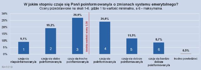 Oszczędzanie na emeryturę według Polaków