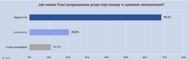 Oszczędzanie na emeryturę według Polaków