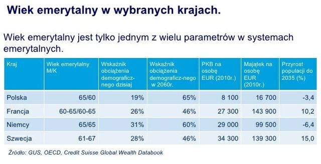 Podniesienie wieku emerytalnego w Polsce jest konieczne