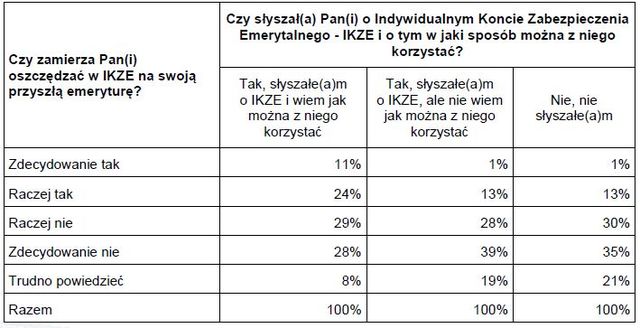 Polacy a IKE, IKZE i PPE