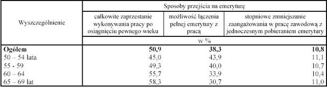 Polacy i emerytury IV-VI 2006