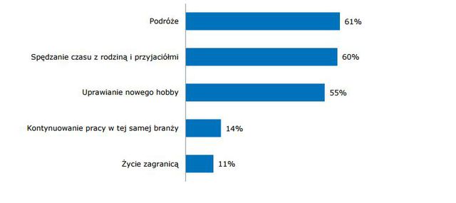 Polacy nieprzygotowani do emerytury