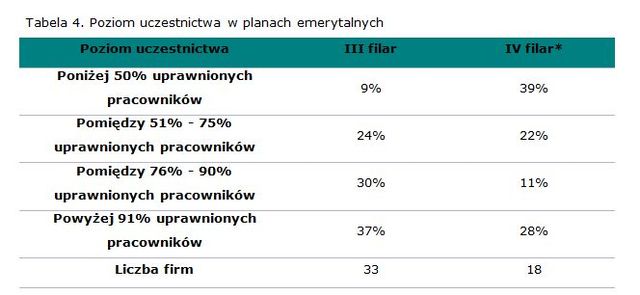 Popularność planów emerytalnych 2010