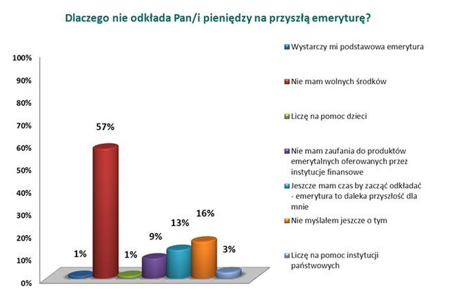 Produkty emerytalne nie budzą zaufania Polaków