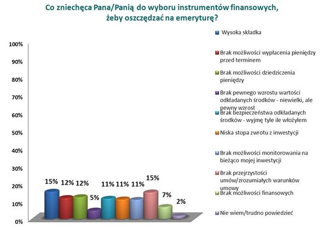 Produkty emerytalne nie budzą zaufania Polaków