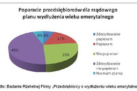 Przedsiębiorcy a wydłużenie wieku emerytalnego