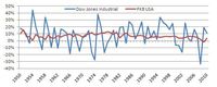 Roczne zmiany Dow Jones Industrial i nominalnego PKB Stanów Zjednoczonych