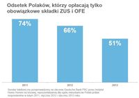 Odsetek Polaków, którzy opłacają tylko obowiązkowe składki ZUS i OFE