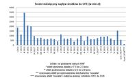 Średni miesięczny napływ środków do OFE (w mln zł)