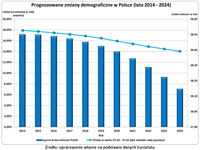 Prognozowane zmiany demograficzne w Polsce