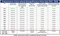 Prognozowane zmiany sytuacji demograficznej w Polsce