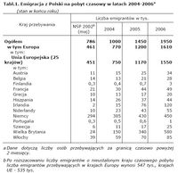 Emigracja z Polski na pobyt czasowy w latach 2004-2006