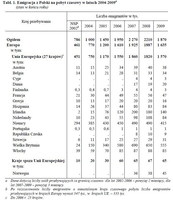 Emigracja z Polski na pobyt czasowy w latach 2004-2009a