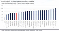 Indeks wolności gospodarczej dla krajów UE-28 za 2016 rok
