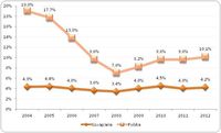 Stopa bezrobocia w Szwajcarii i Polsce w latach 2004-2012 (w %)