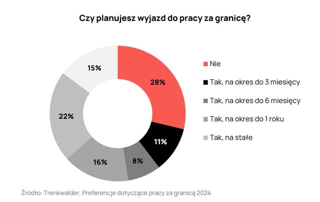 Dlaczego praca za granicą ciągle nie traci popularności?