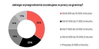 Jakiego wynagrodzenia w pracy za granicą oczekujesz?